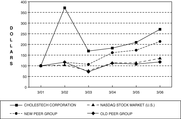 (PERFORMANCE GRAPH)